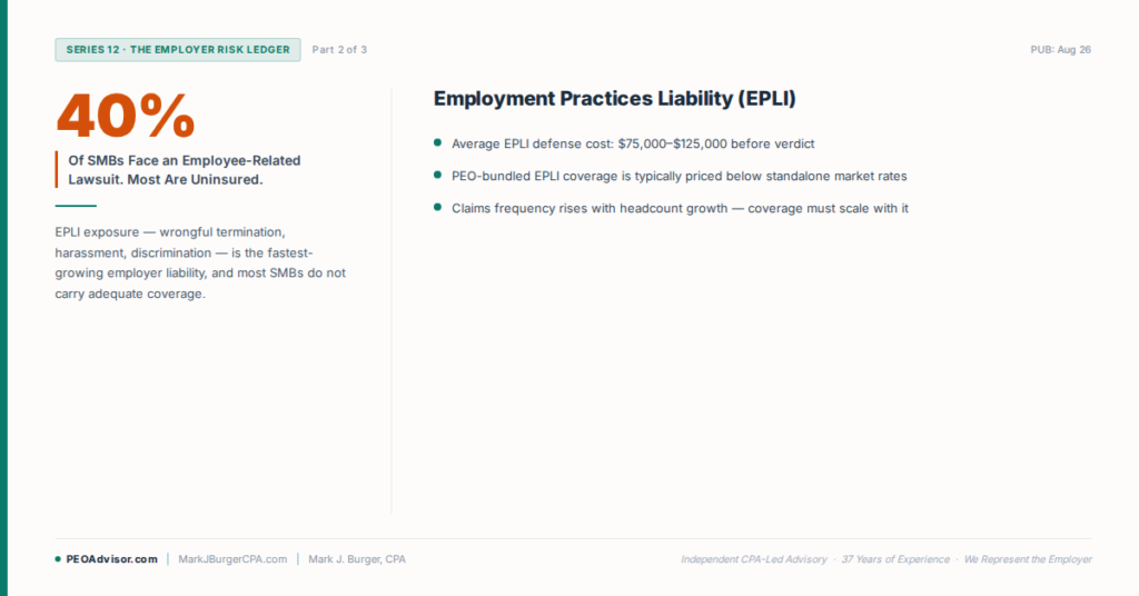A ~10.5% annual chance of an employment claim, 41% target small business, $75K–$125K to defend. What EPLI covers and how a PEO bundles it.