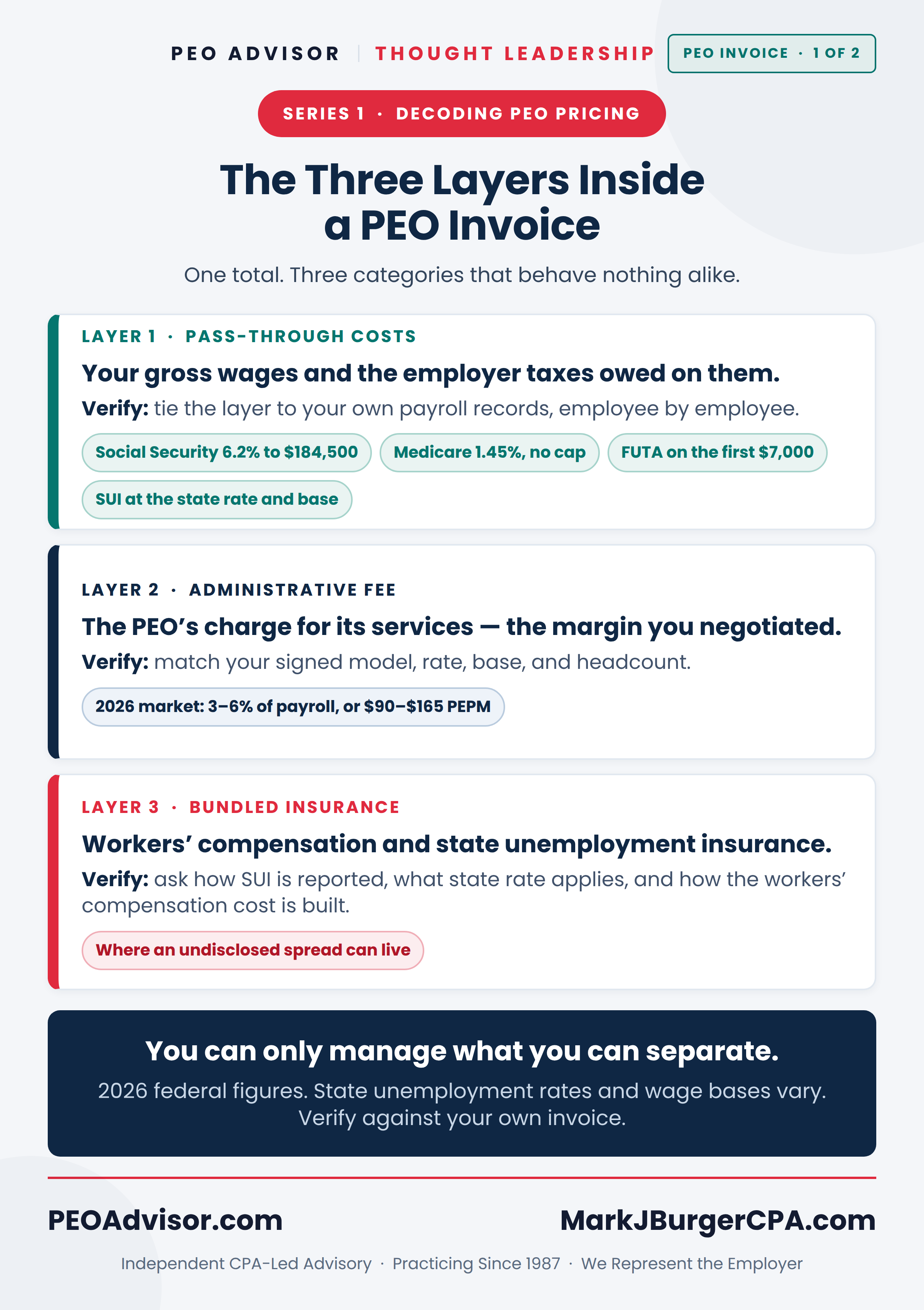 PEO invoice card 1 of 2 — the three layers inside a PEO invoice: pass-through costs, administrative fee, and bundled insurance, with 2026 employer tax figures.