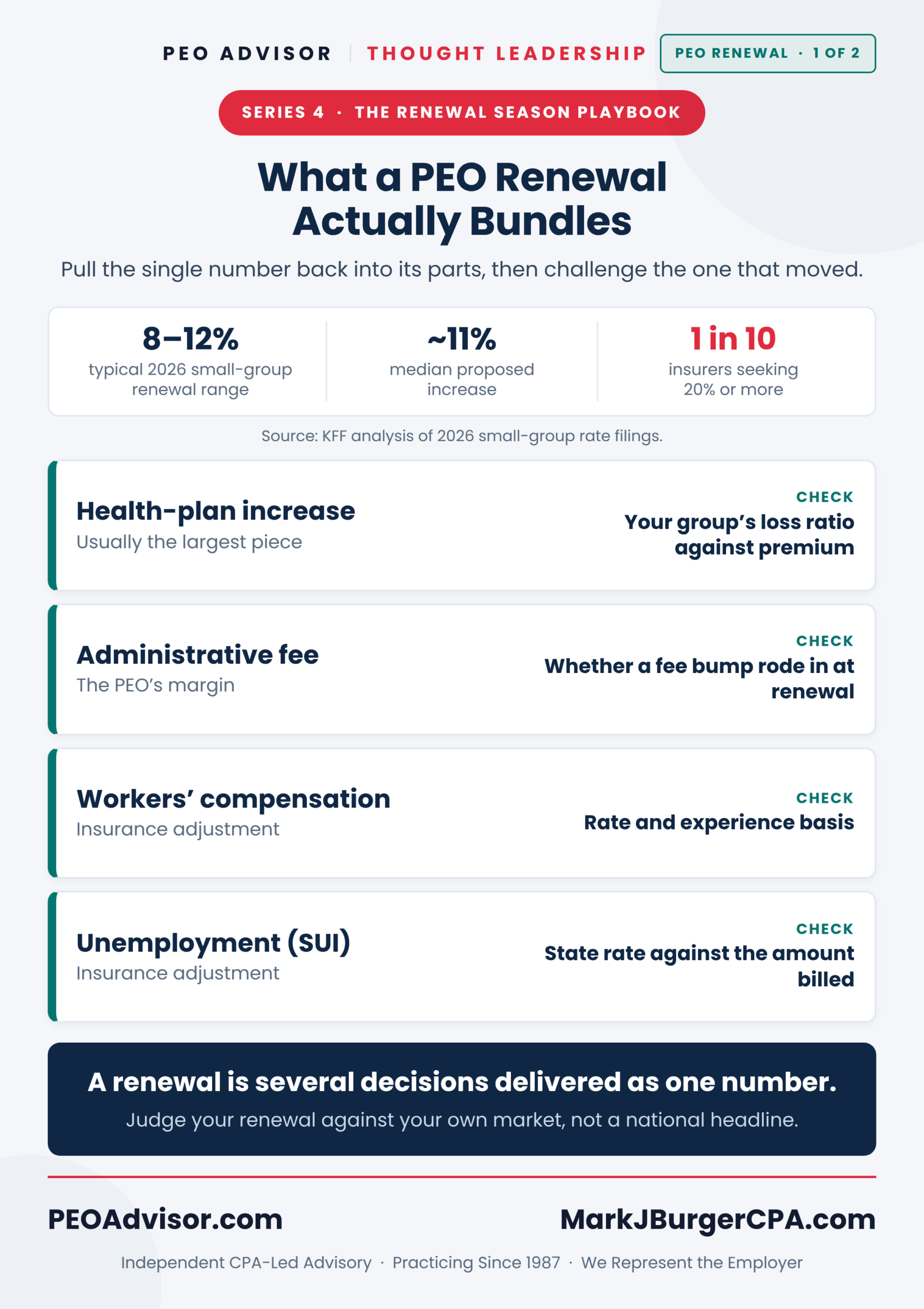 The four components a PEO renewal bundles into one number, with what to check on each and 2026 small-group rate context.