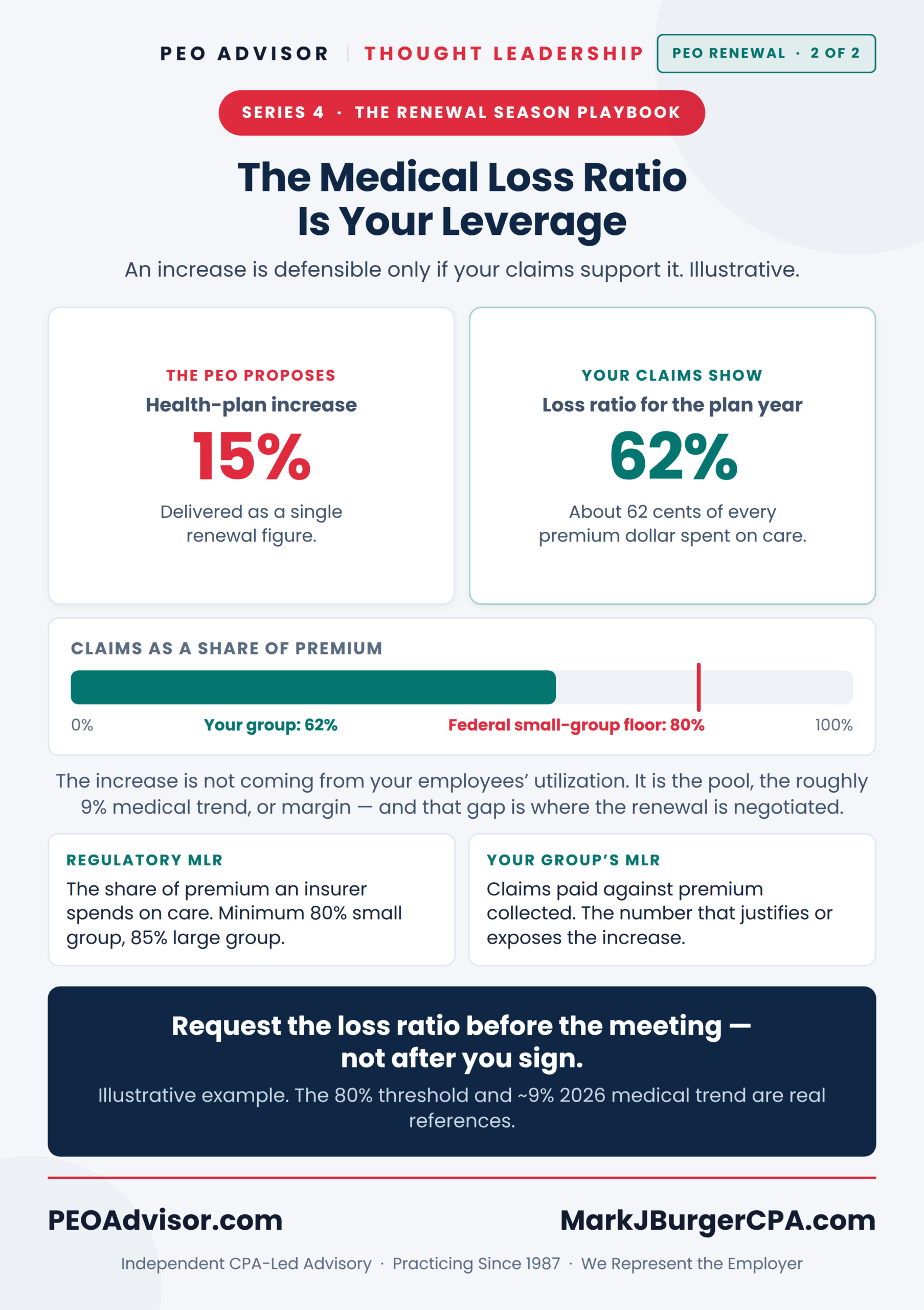 Illustrative example of a 15 percent renewal ask against a 62 percent group loss ratio and the 80 percent federal small-group floor.