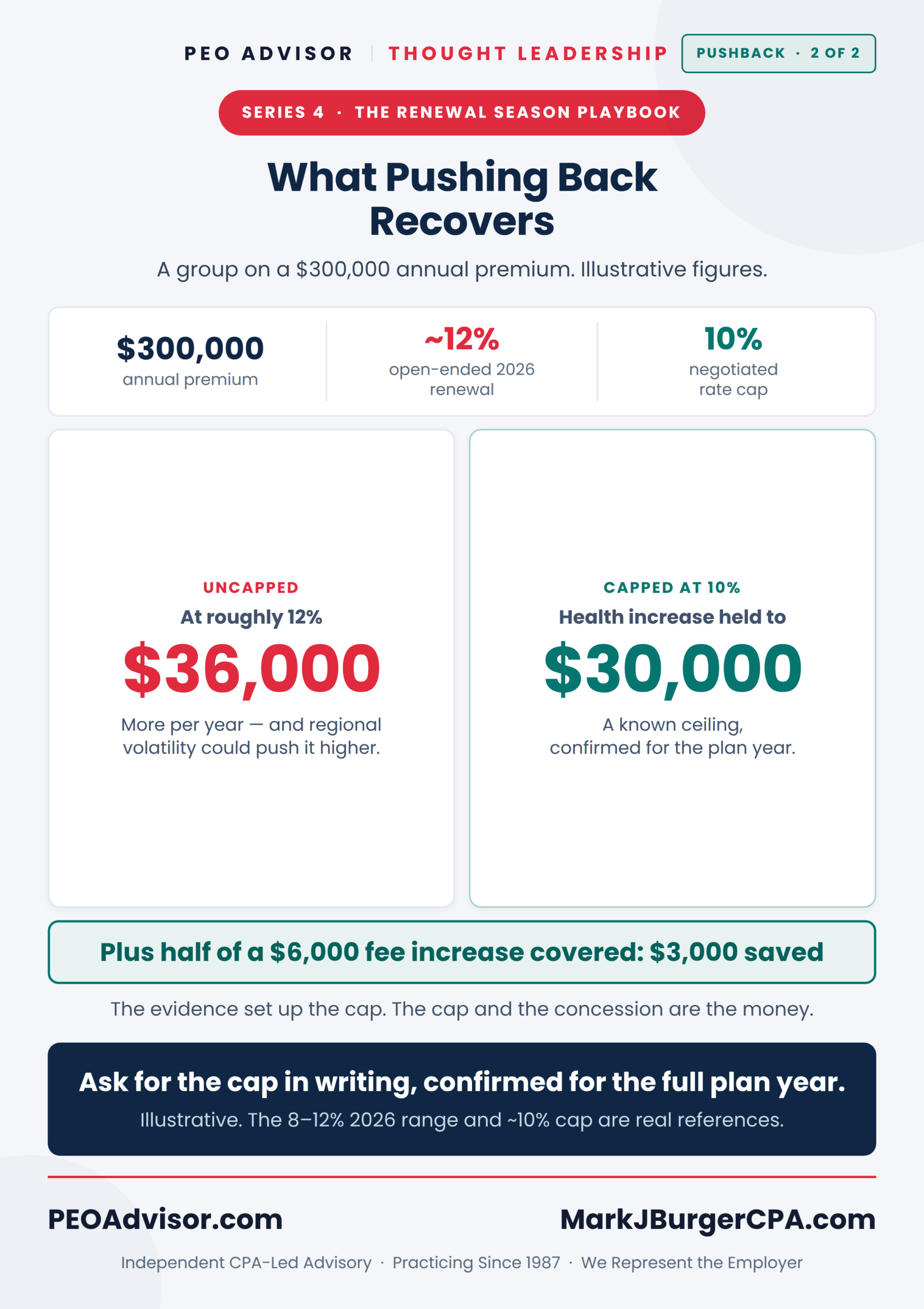 Illustrative example of a 10 percent rate cap and a fee concession on a $300,000 annual premium.