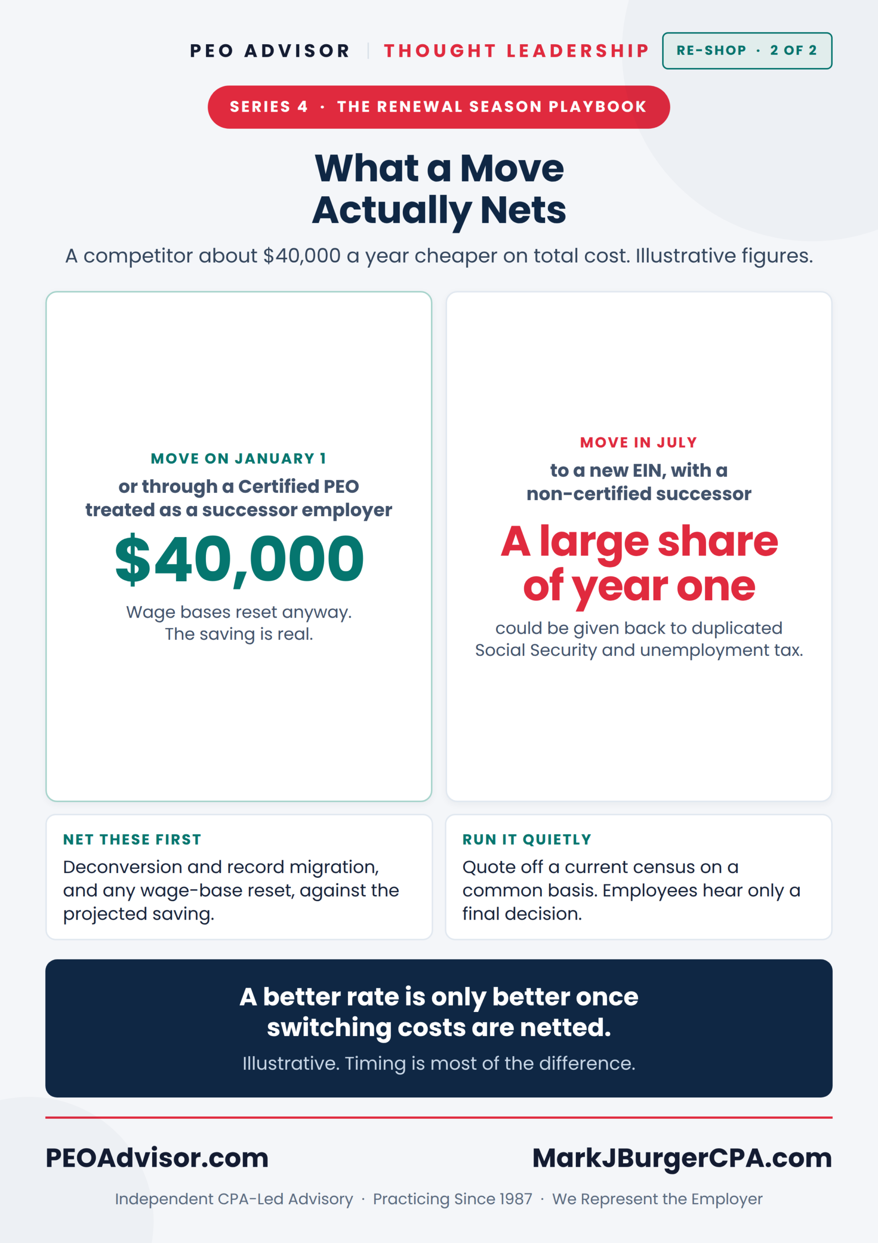 Illustrative comparison of a $40,000 PEO saving under a January 1 move versus a mid-year move that resets wage bases.