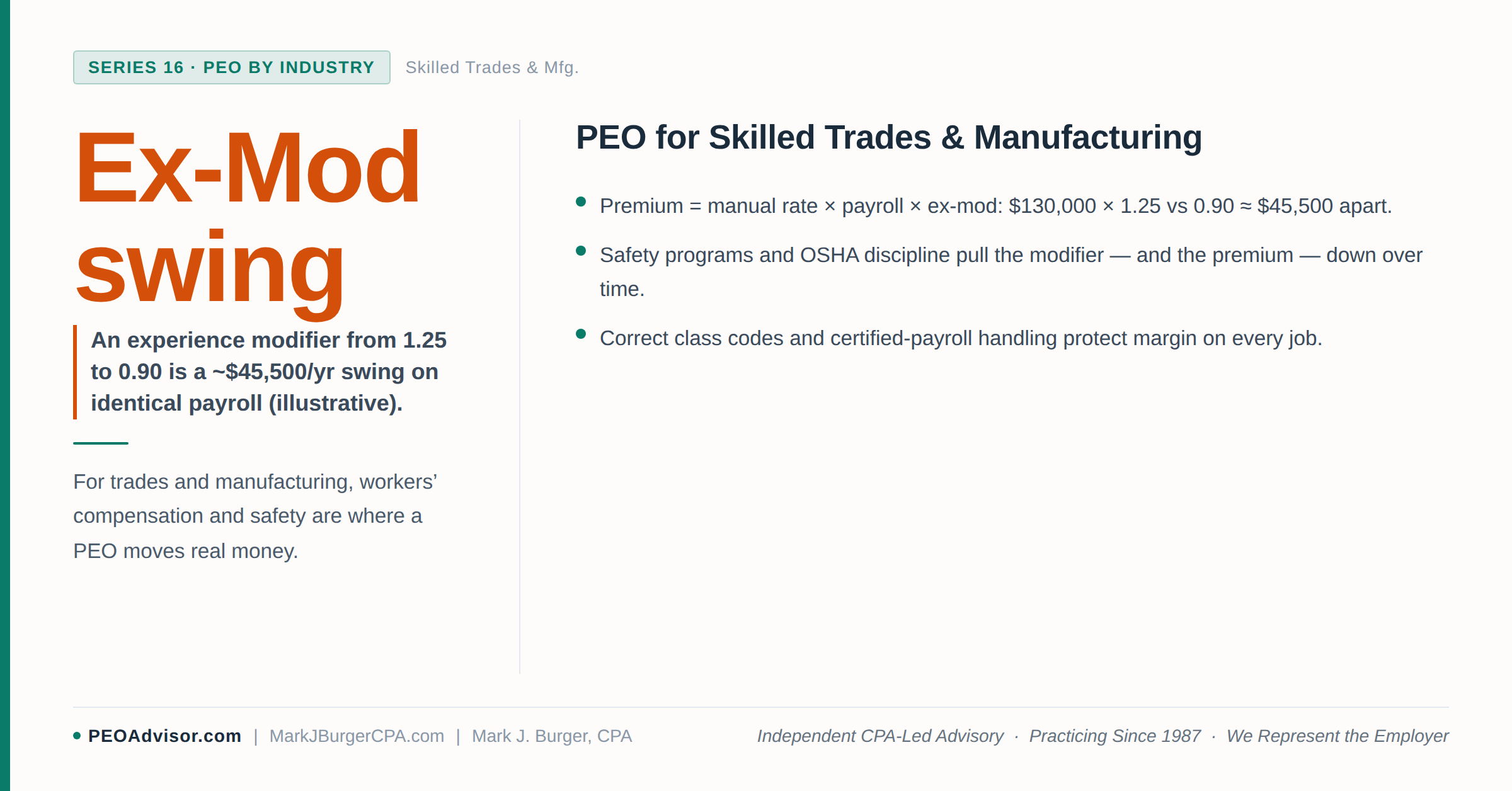 How the workers’ compensation experience modifier swings premium on identical trades payroll.