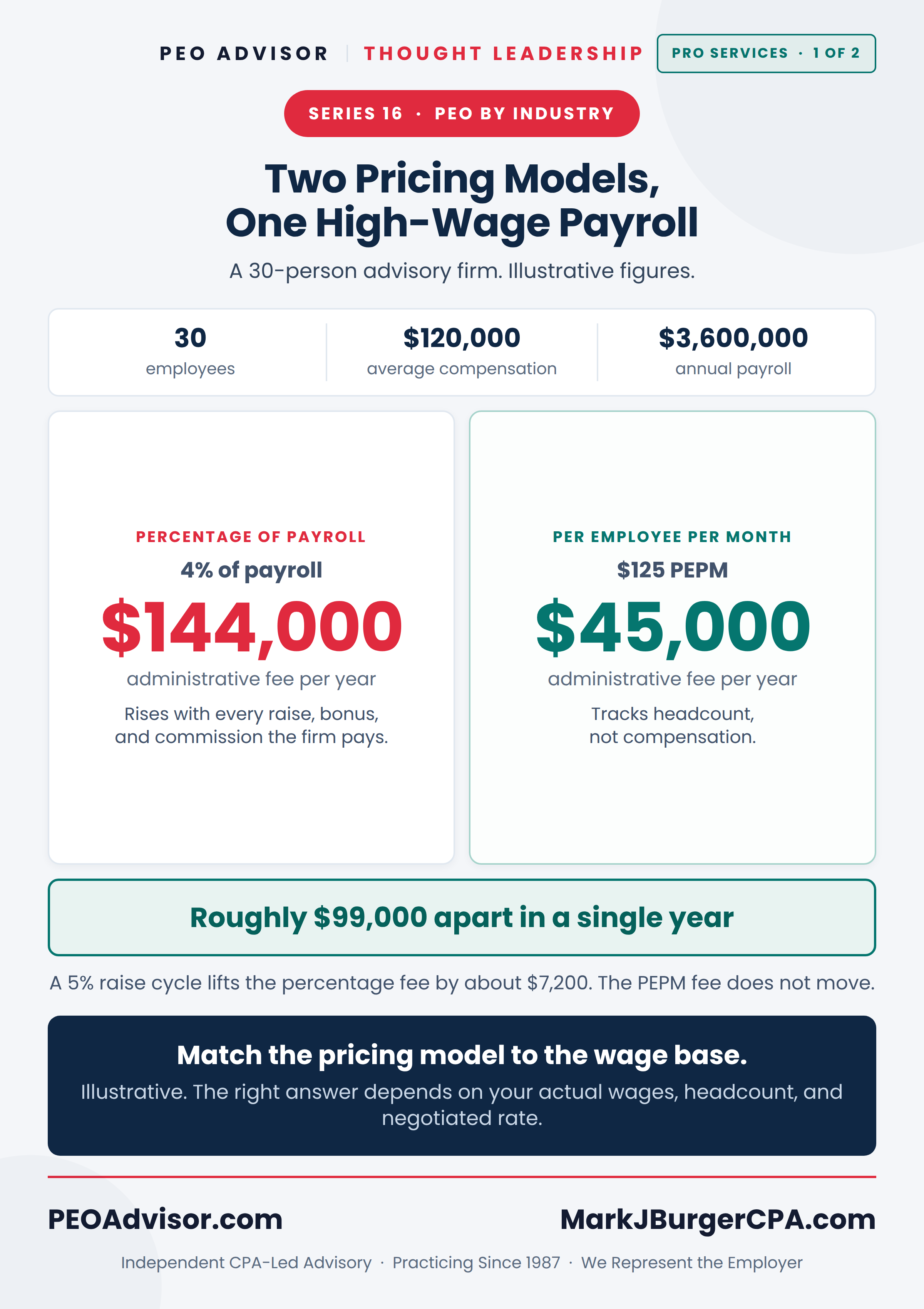 Illustrative comparison of percentage-of-payroll and per-employee-per-month PEO fees for a 30-person high-wage professional firm.