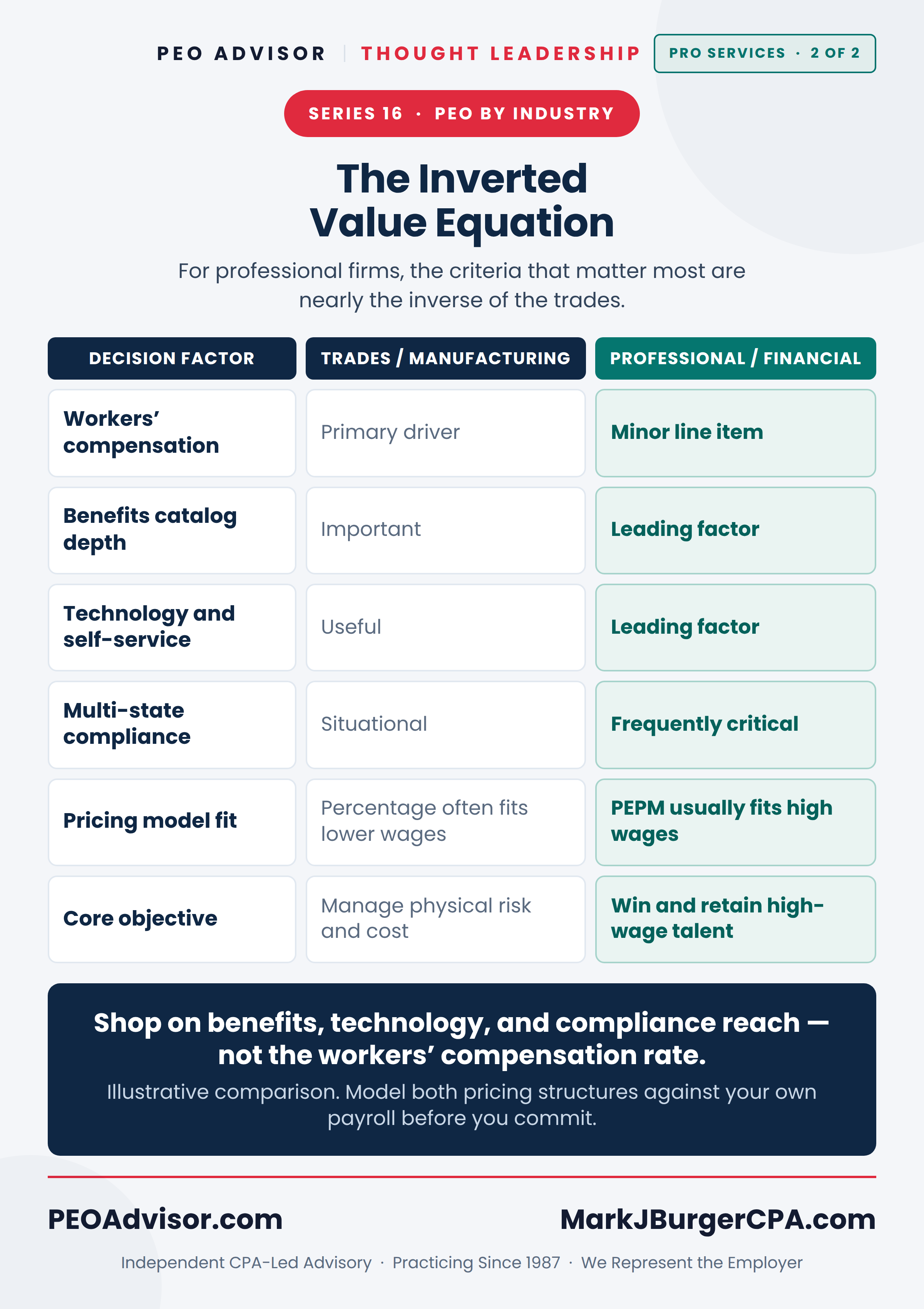 The inverted value equation: how PEO decision factors differ between trades and professional or financial-services firms.