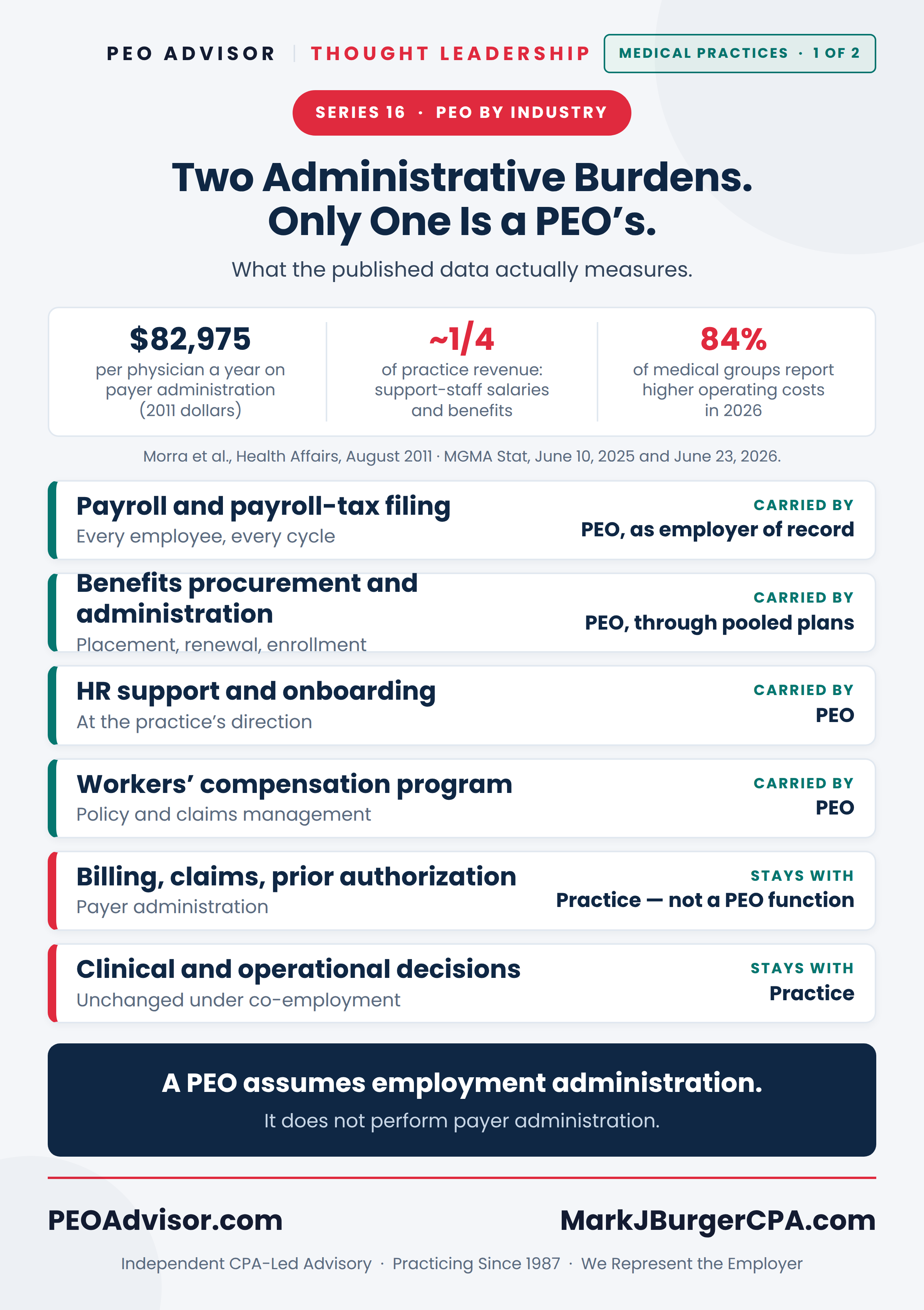 Two administrative burdens in a medical or OBGYN practice: payer administration, which a PEO does not perform, and employment administration, which it assumes.