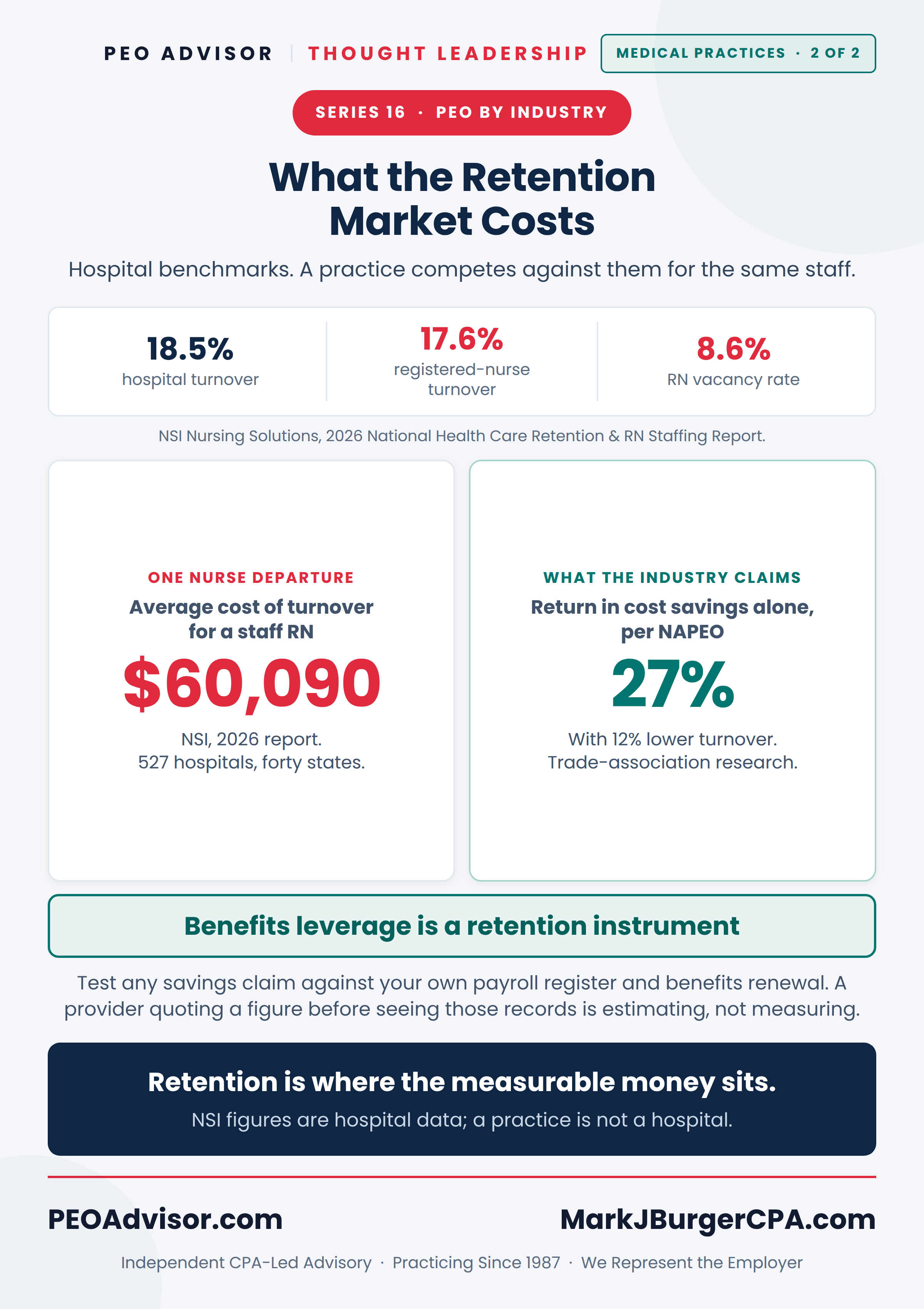 What clinical turnover costs: 2026 hospital and registered-nurse turnover rates, the RN vacancy rate, and the average cost of one RN departure.