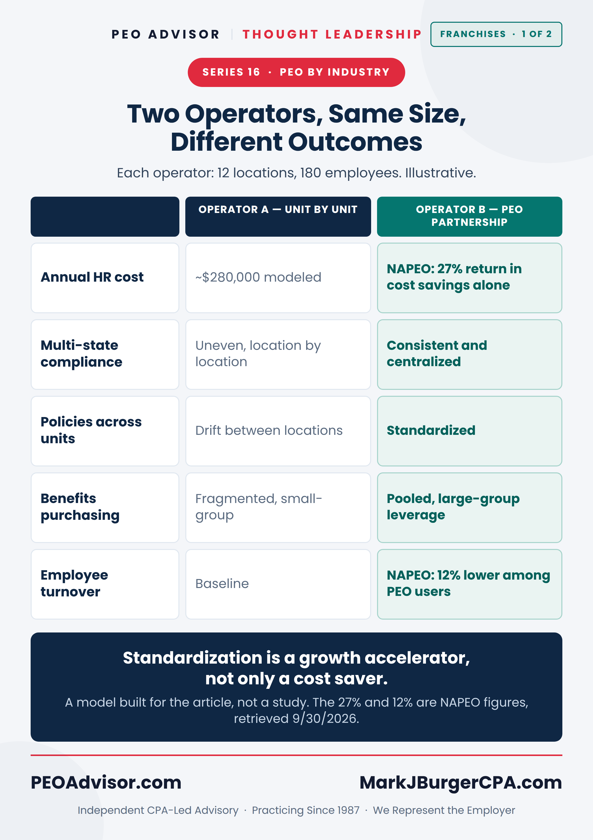 Two 12-location franchise operators compared: unit-by-unit HR against a PEO partnership, on cost, compliance, policies, benefits, and turnover.