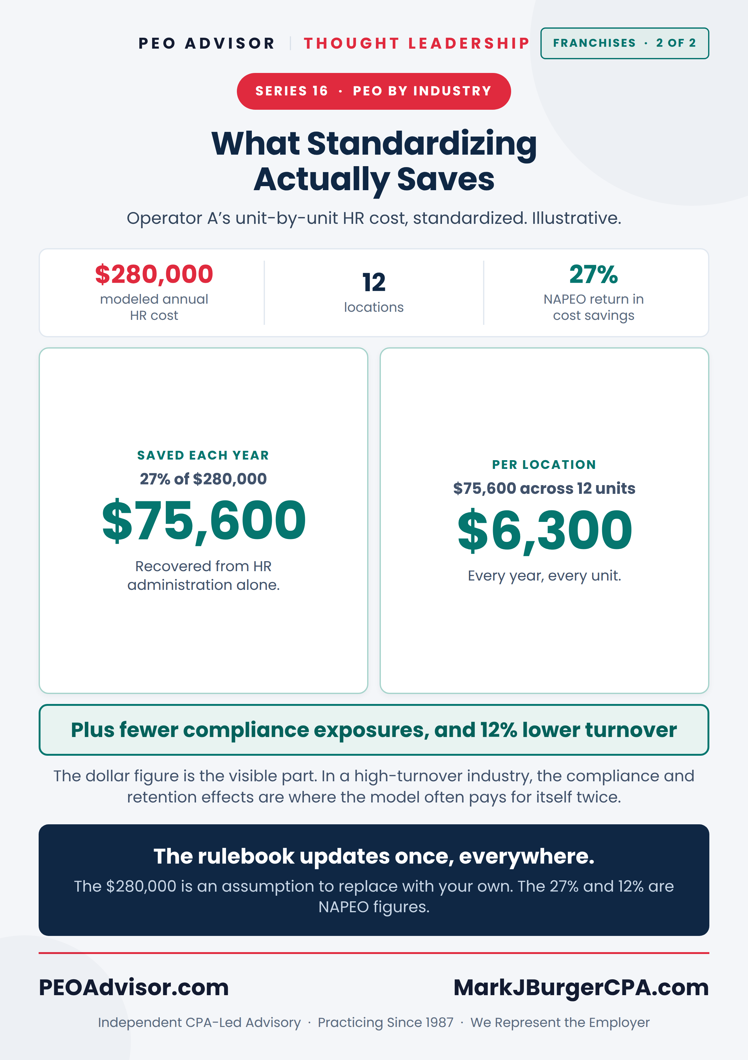 Illustrative franchise saving: a modeled $280,000 of annual in-house HR cost against NAPEO's published 27 percent return, about $75,600 a year or $6,300 per location.
