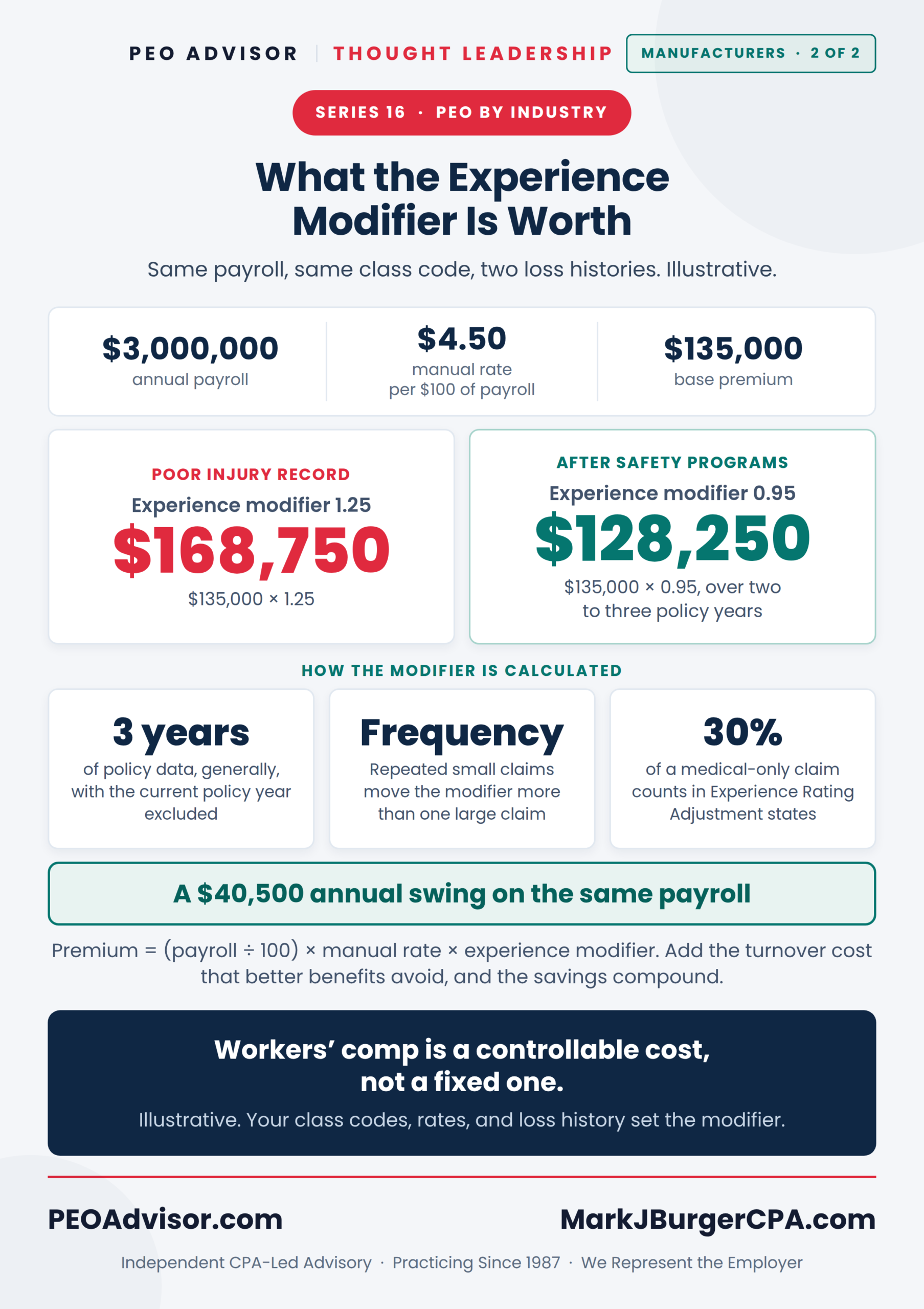 Illustrative workers' compensation example: a $3,000,000 payroll premium at experience modifiers of 1.25 and 0.95, a $40,500 annual difference, and how the modifier is calculated.