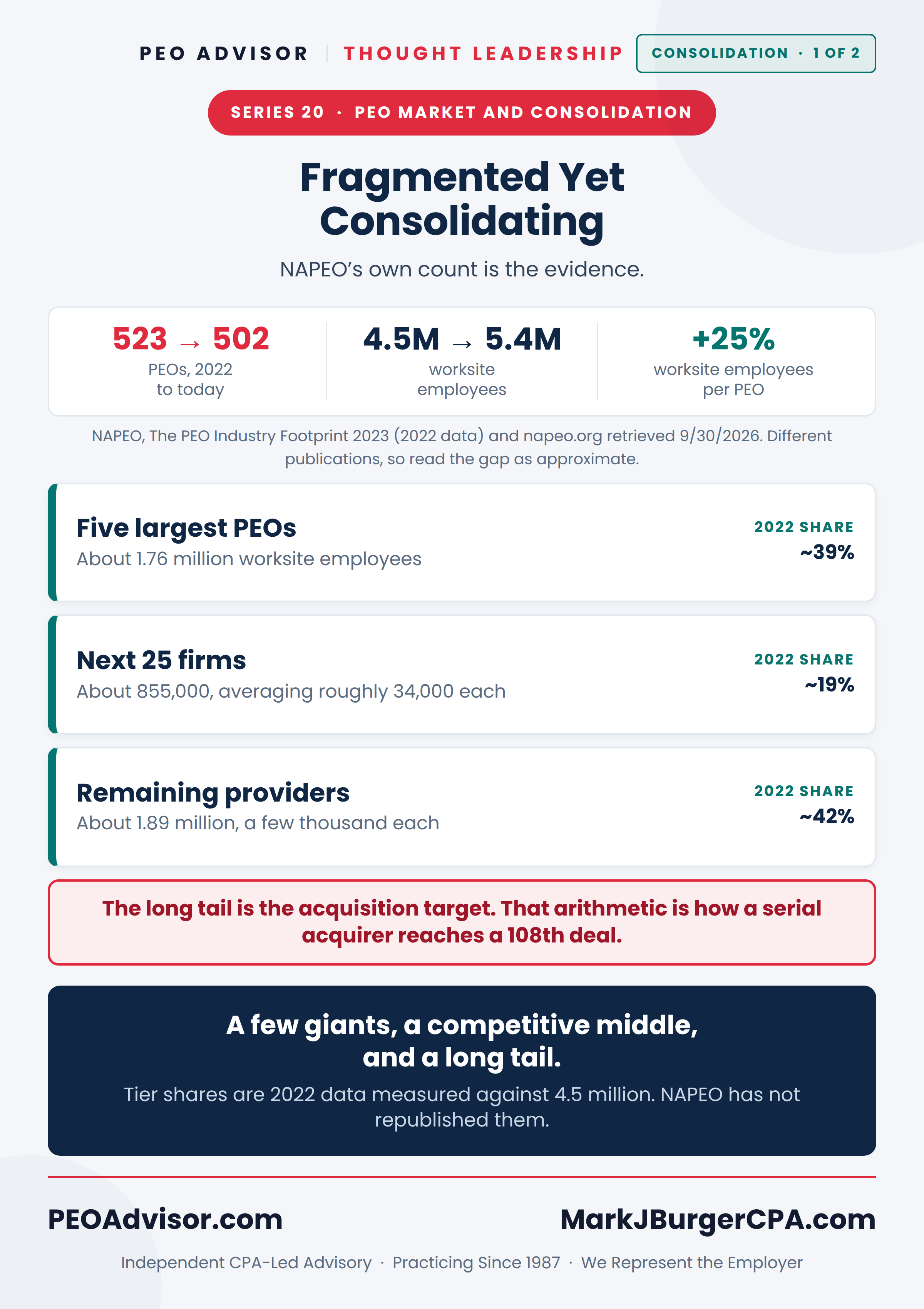 The three tiers of the PEO market: the five largest, the next 25, and the long tail, with their 2022 share of worksite employees, beside NAPEO current totals.
