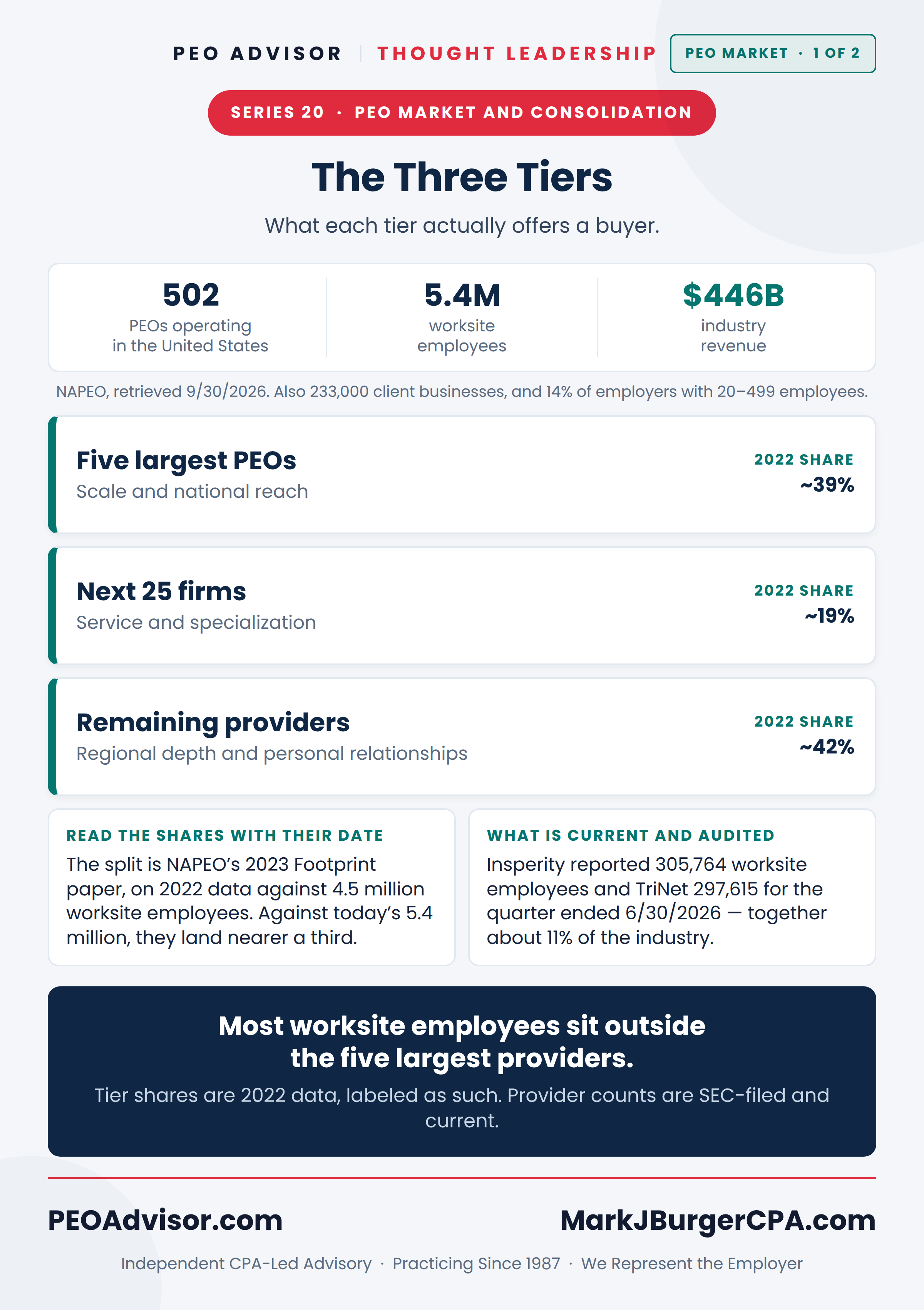 The three tiers of the PEO market and what each offers a buyer, with current NAPEO market size figures.