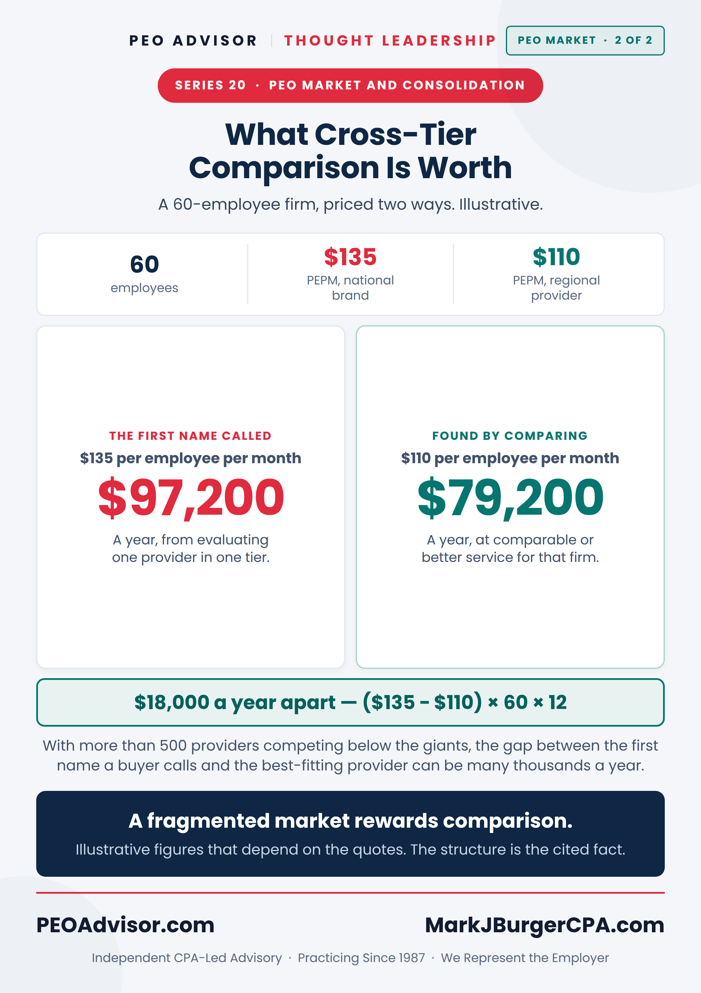 Illustrative cross-tier comparison for a 60-employee firm: $135 against $110 per employee per month, an $18,000 annual difference.