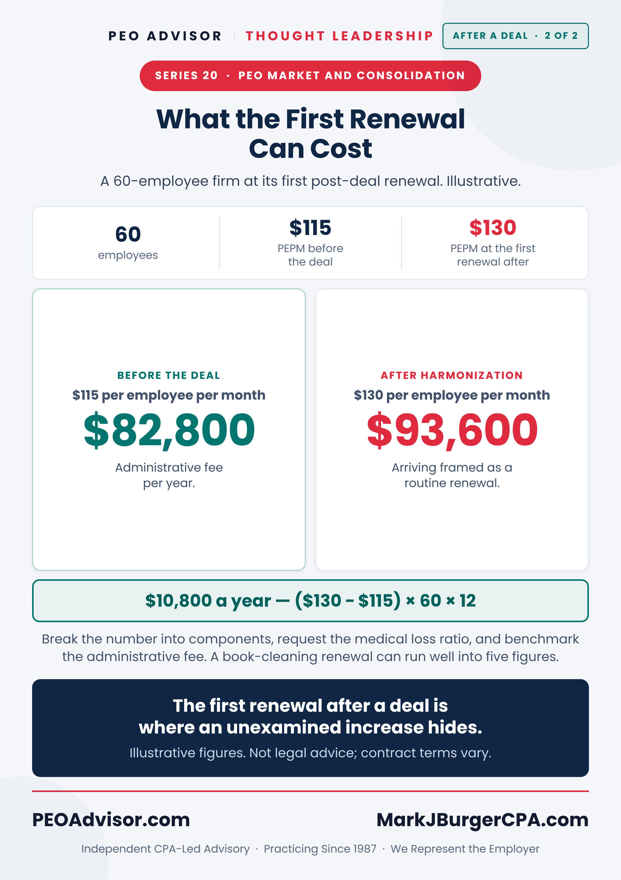 Illustrative first post-deal renewal for a 60-employee firm: $115 rising to $130 per employee per month, $10,800 a year.